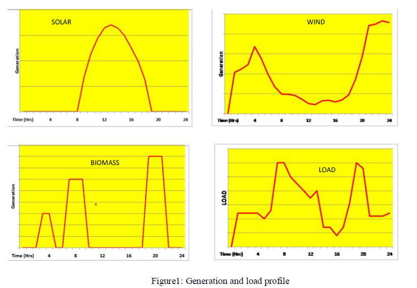 Figure 1Genration and Load Profile.png